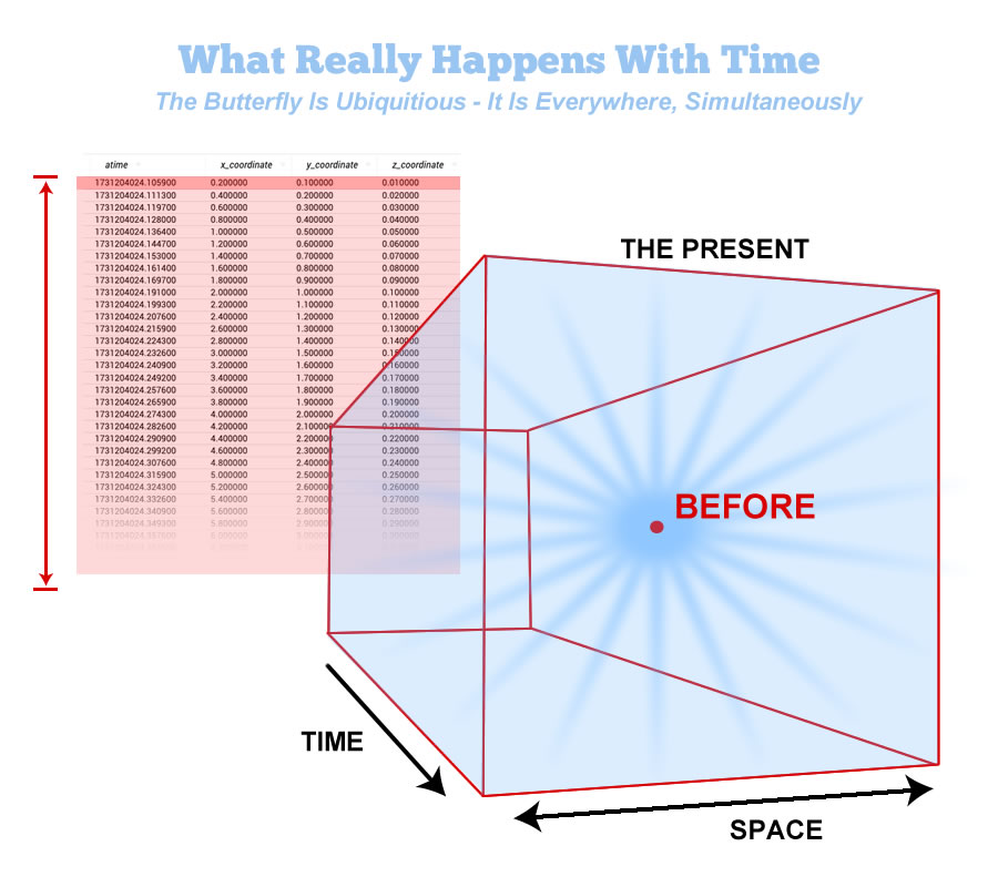At end of life, actually the butterfly is freed completely. It expands, and thus goes everywhere throughout space-time simultaneously.