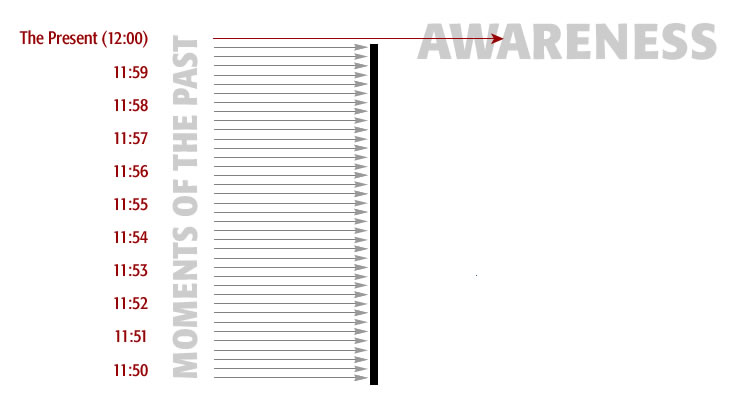 a diagram showing awareness restricted to the present moment concerning time