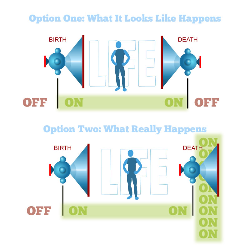 A daigram of man between birth and death  - two options