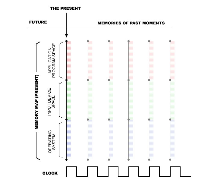 A diagram of a computer memory space shown on a time line