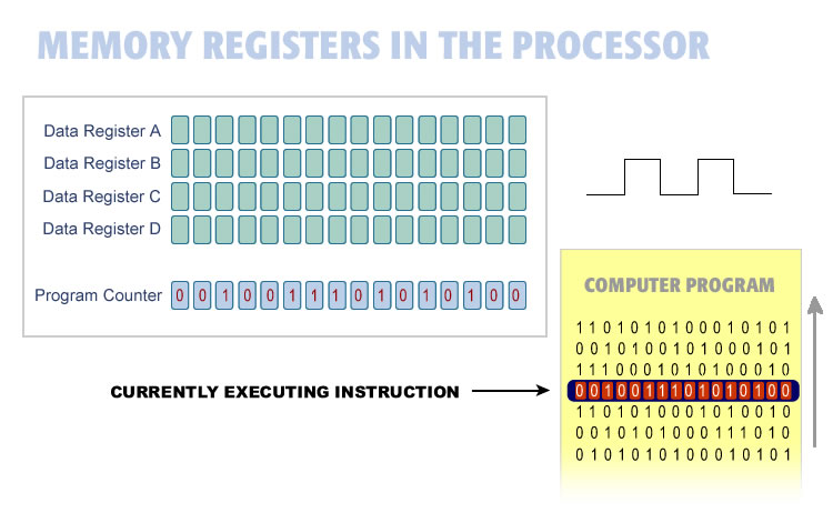 A diagram showing how a computer thinks using programming