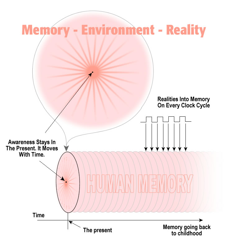An illustration of how a computer could absorb reality, one moment at a time, to store all moments of life.