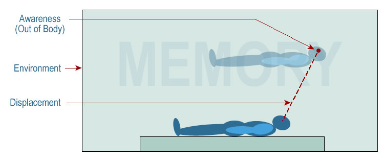 This view shows what happens during an OBE. In OBE conscioiusness, point of view has moved out of the body and into the surrounding environment.