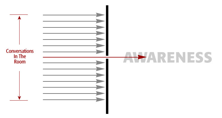 A diagram showing how only one conversation reaches awareness while all others are ignored