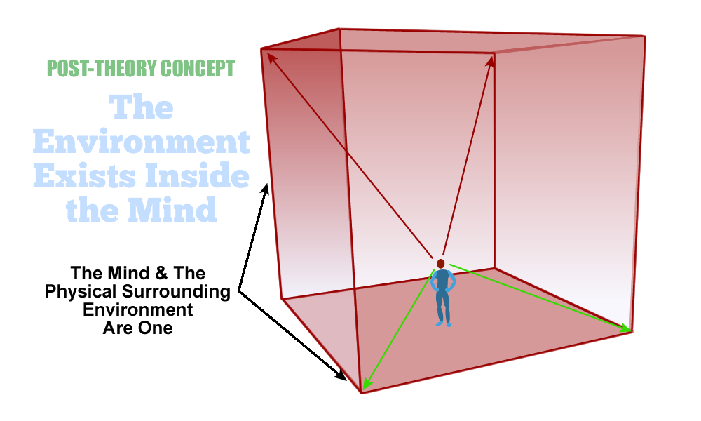 This illustration shows what enlightened people believe - that the outside world exists inside the mind.