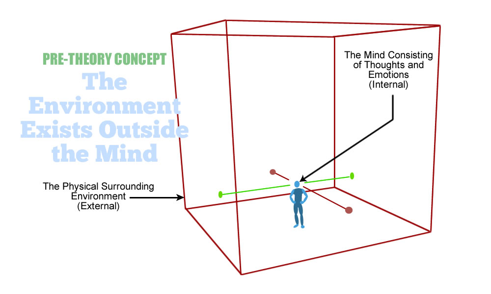 This illustration shows how consensus believes that the outside world exists outside the mind.