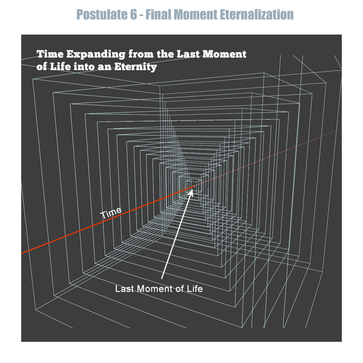 This illustration shows how time expands at the end of life. Here, we approach the end of life on a timeline. When we reach the end of life, consciousness expands into an eternity
