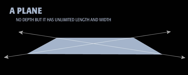 A diagram showing a perfect zero-thickness geometric plane