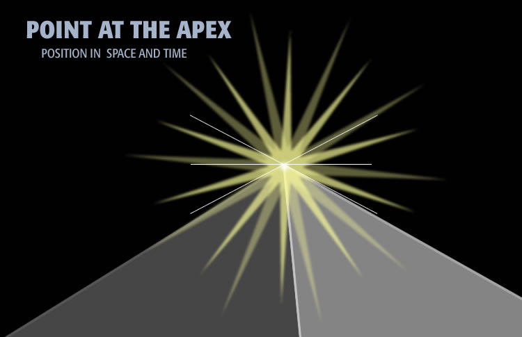 An artists rendition of the inner box becoming the apex of the pyramid in closeup. The apex of the pyramid and the inner box have been reduced to a (0D) point.