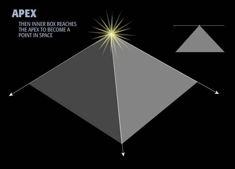 An artists rendition of when the inner box reaches the apex. Now the inner box has been reduced to a (0D) geometric point.
