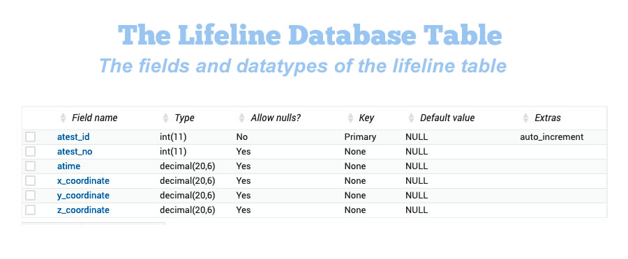 Here we design a database table to hold the data of the lifeline array, instead of holding the data in memory