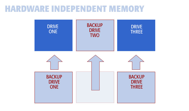 When a drive fails, you can put new hardware in place, then rebuild the data using XOR