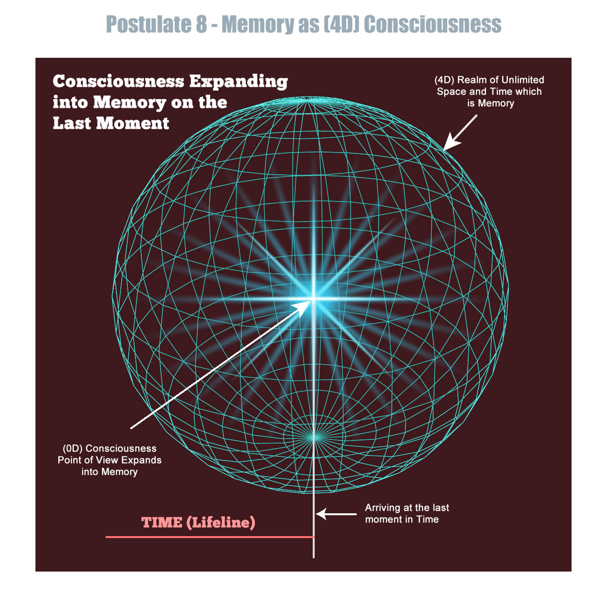 This is an illustration of consciousness expanding to become all time and space.