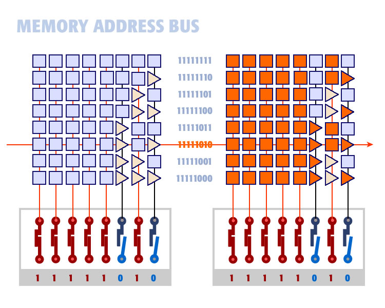 Wiring an eight-bit memory address bus