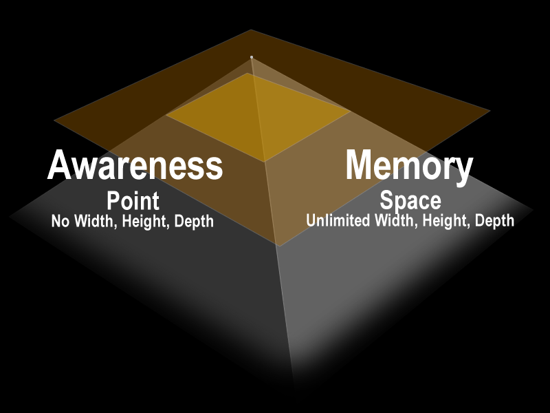 An equation in artists view of pyramid geometry. It shows awareness as the apex on the left, and memory as space on the right.