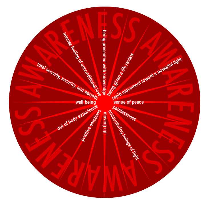 This is a view of the awareness/memory model on the last moment of life. The red dot, at the center of the environment, has expanded to become the environment.