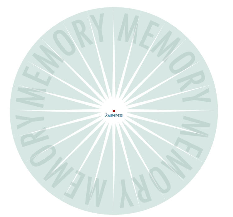 This is a view of the memory/awareness model during life, before death. This view shows a point of awareness surrounded by a space of memory.