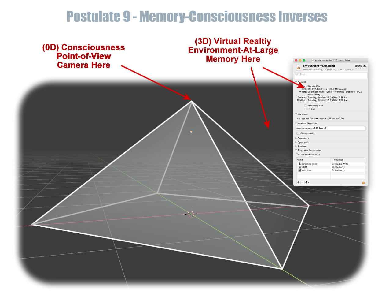 This is an illutration showing consciousess and memory as inverses. The pyramid, on the left, shows consciousness as its single point apex. The environment surrounding the pyramid, shown here as memory, is its geometric inverse.