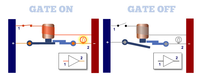 A basic memory element, the logic buffer gate