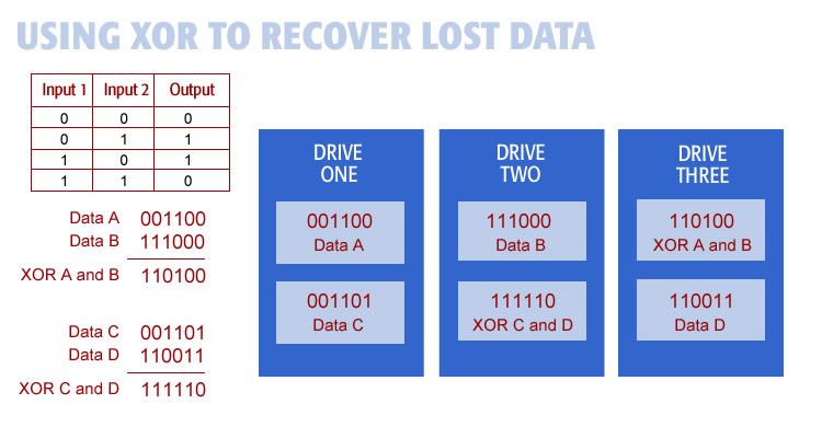 XOR the data from two drives onto a third drive