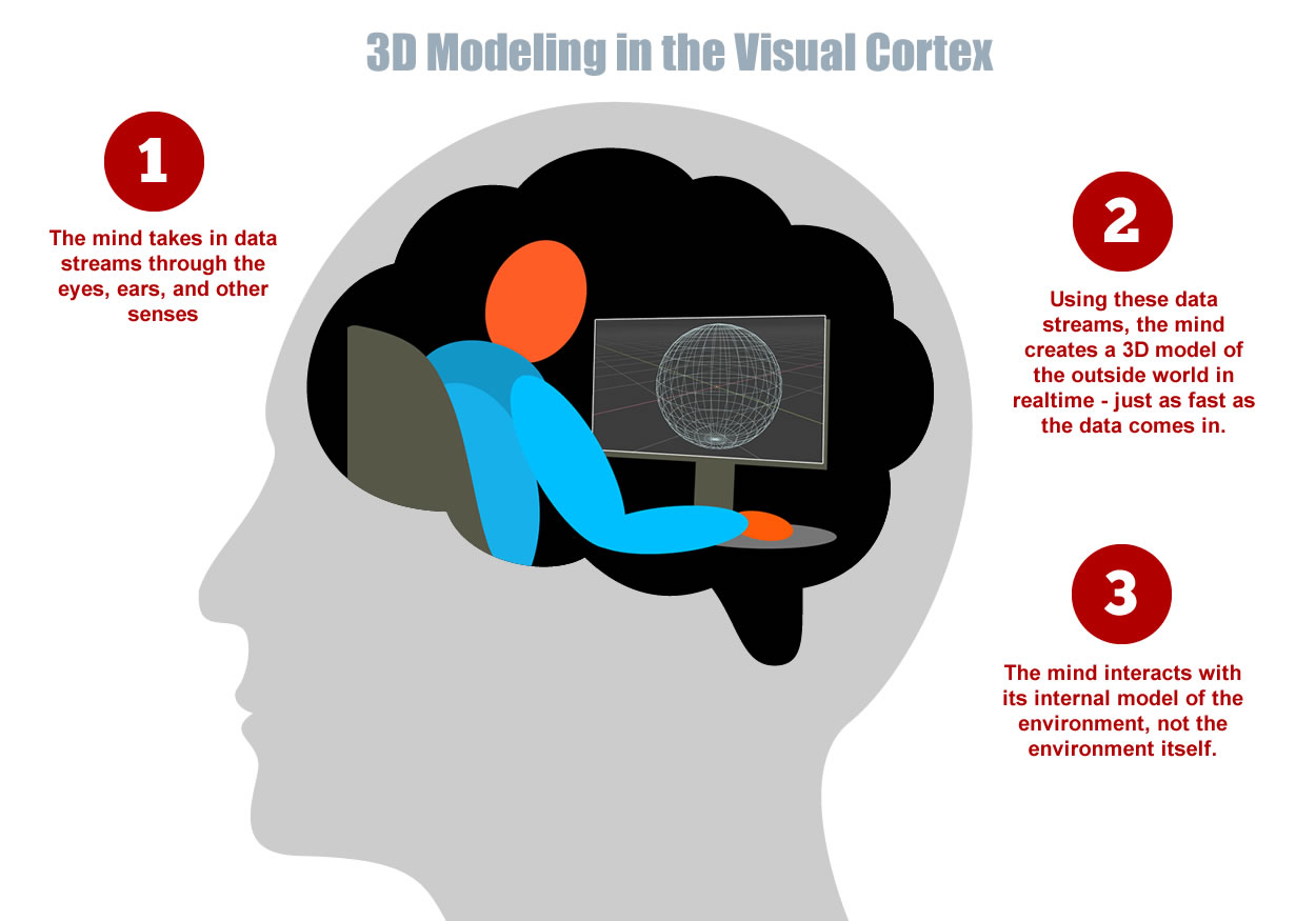 An artist's concept of a 3D model of the outside world being built, on the fly, within the visual cortex