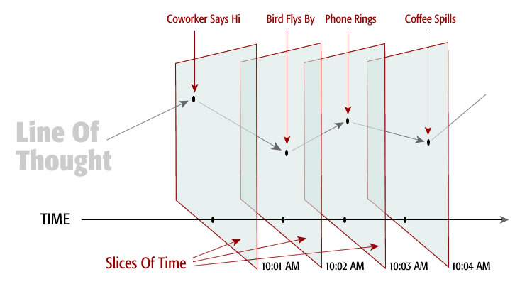 Afterlife Theory Movement of Conscious Focus within the Environment