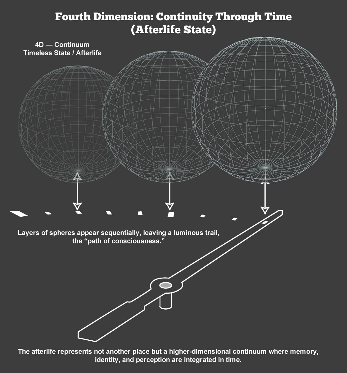 This view is an artist's rendition of four dimensional, NDE state of consciousness. In its 4D state, consciousness expands throughout space, and also throughout time.