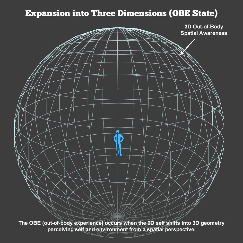 An Illistration shows consciousness expanded into it three dimensional state, as happens during OBE or NDE episodes