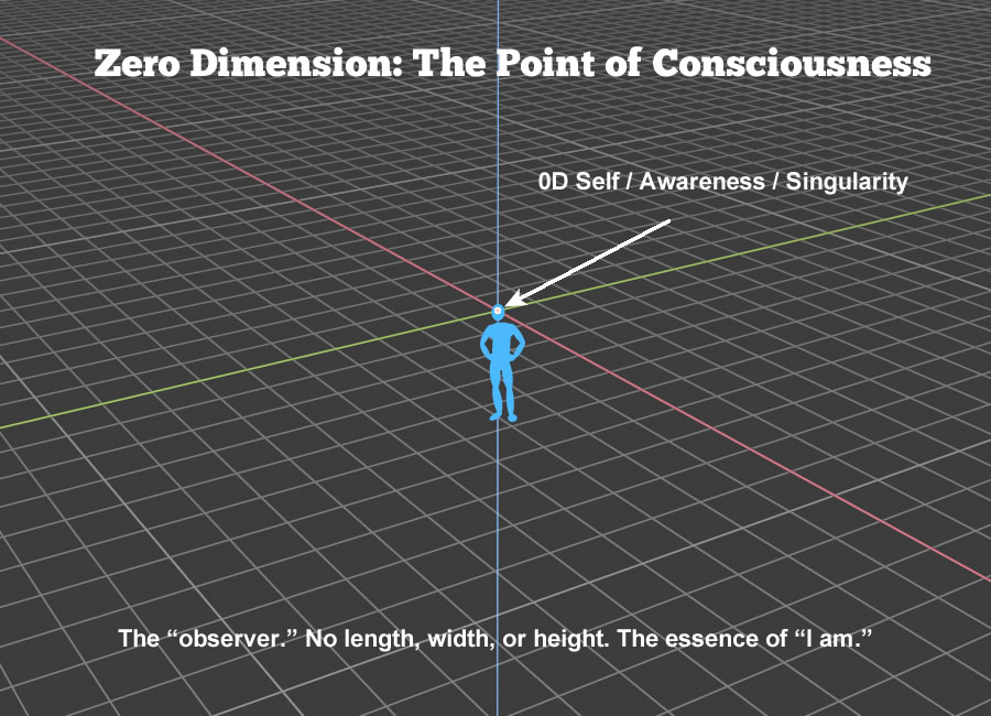 A diagram showing human conscious located at the center of its surrounding environment