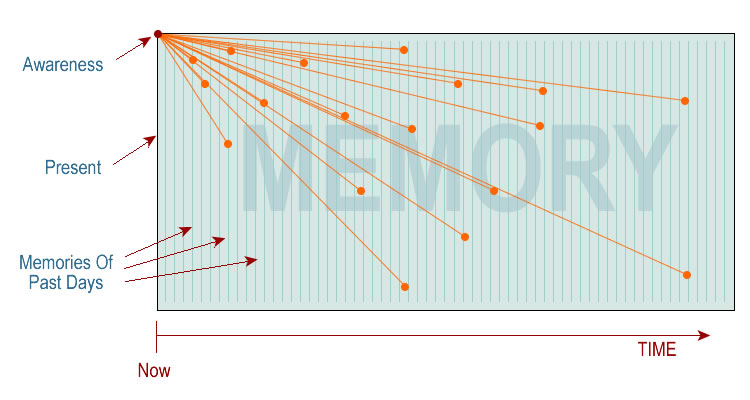 An illustration of unlimited memory and hyperthymesic, enhanced level of recall