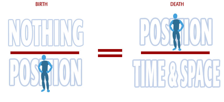 A equation solving for afterlife using birht/death equivilency