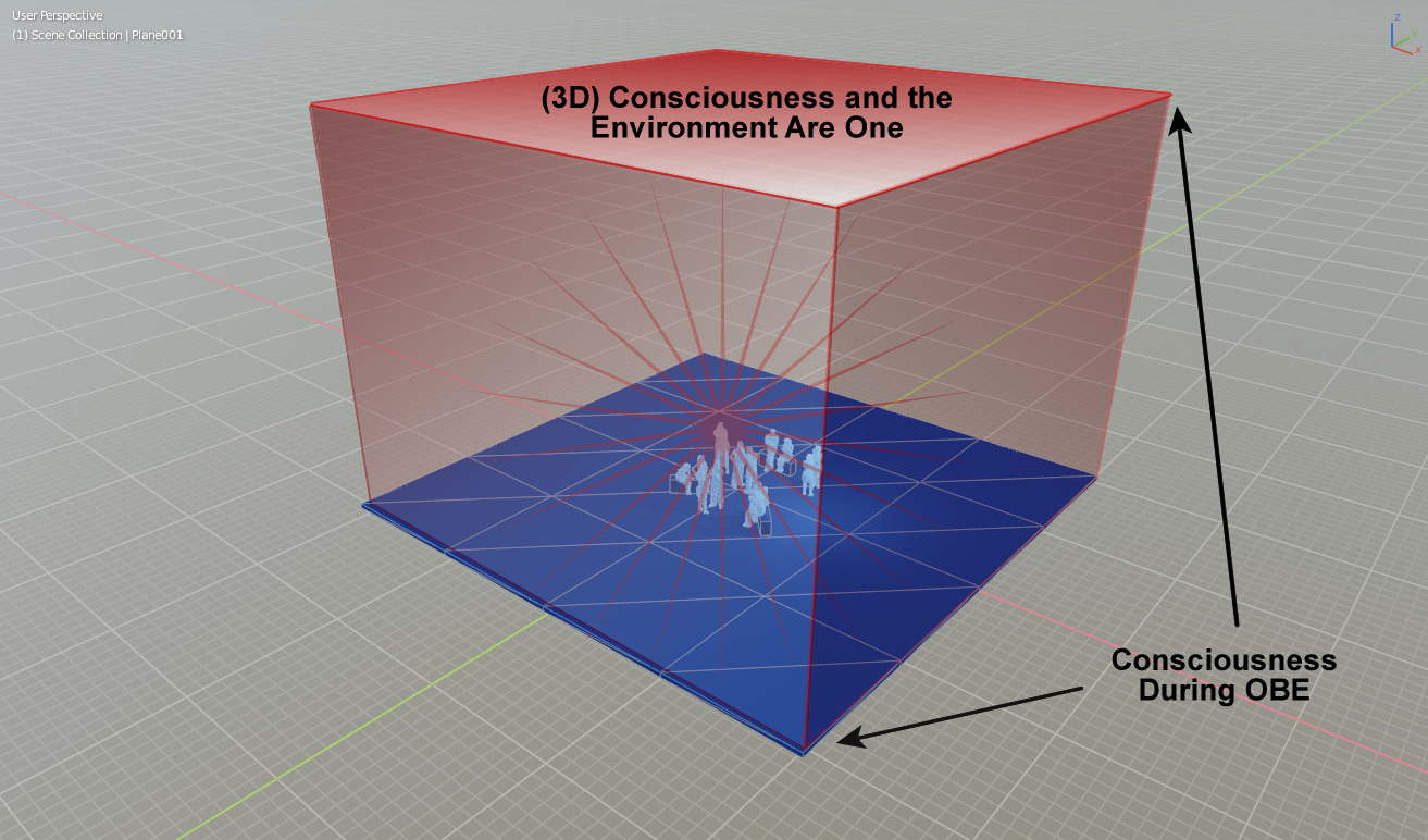 This view shows the man's consciousness during the OBE. Consciousness has expanded, from where it was, out into the world at large.