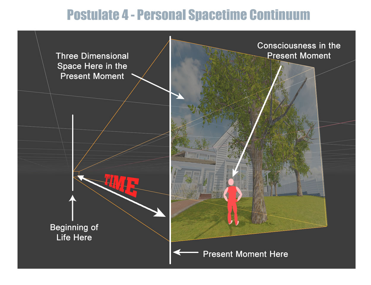 This image shows the current 3D environment flattened to a plane to illustrate how it is the leading edge in our personal space-time continuum