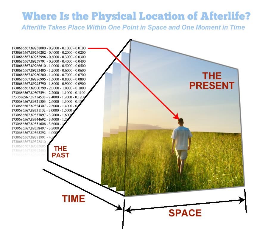 View of the exact location of where afterlife exists within the physical universe