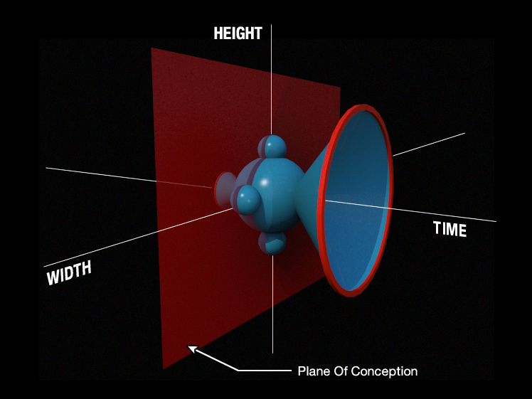 A diagram of a birth machine at the plane of conception shown in perspective