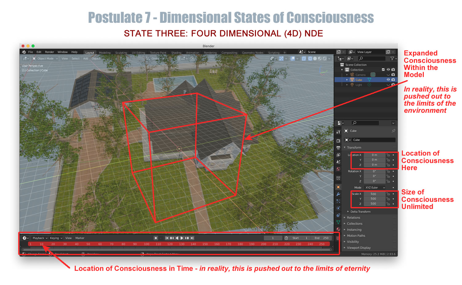 A diagram shows the third state of consciousess, called 4D consciousness. Not only has consciousness expanded in space, it has also expanded in time.