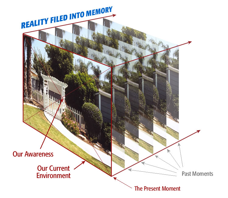 An artist's concept showing reality being filed into memory, along the time axis