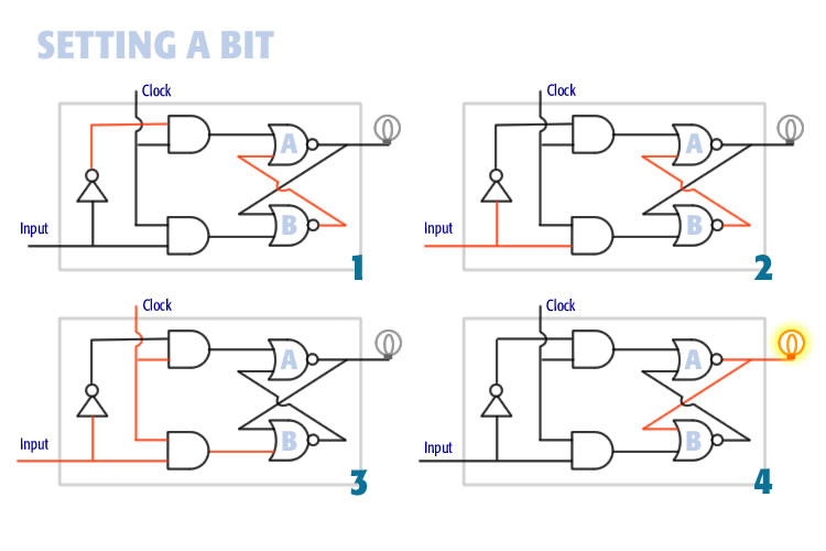 A diagram of setting data the ON or OFF state into a binary digit (bit)
