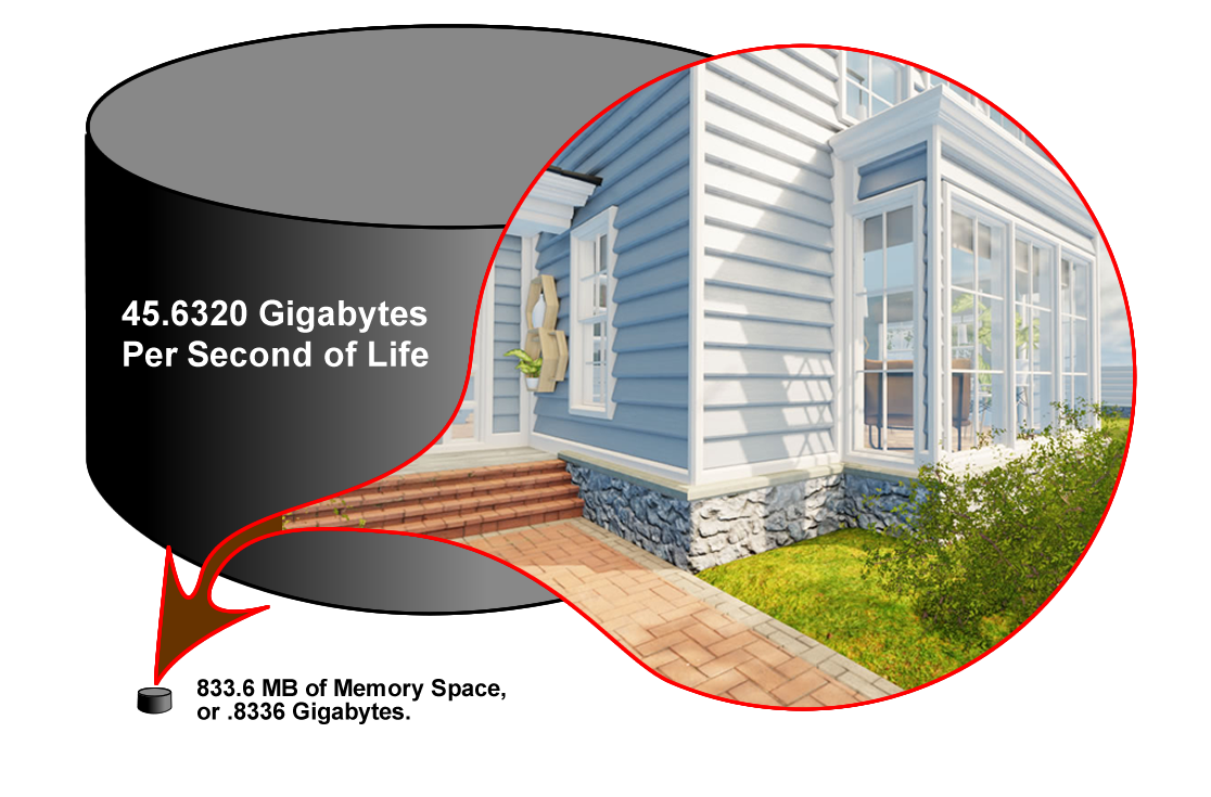This diagram shows the physical memory requirements for storing a three dimensional reality