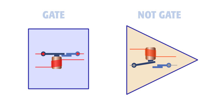 Two basic logic elements of memory addressing