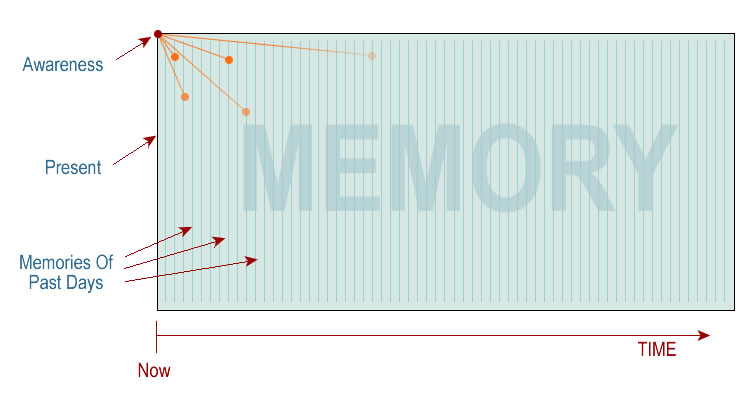 An illustration of unmilited memory and normal level of recall