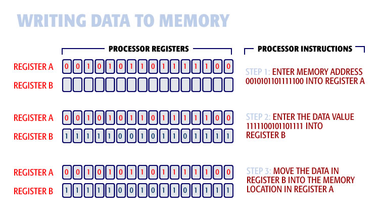 How a computer process writes data to memory